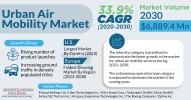 The Rise of Urban Air Mobility: Exploring the Market, Technology, and Regulatory Landscape